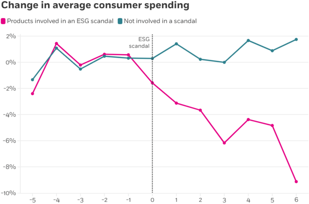 Change in Average Consumer Spending
